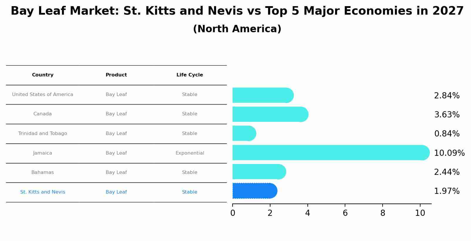 Bay Leaf Market: St. Kitts and Nevis vs Top 5 Major Economies in 2027 (North America)